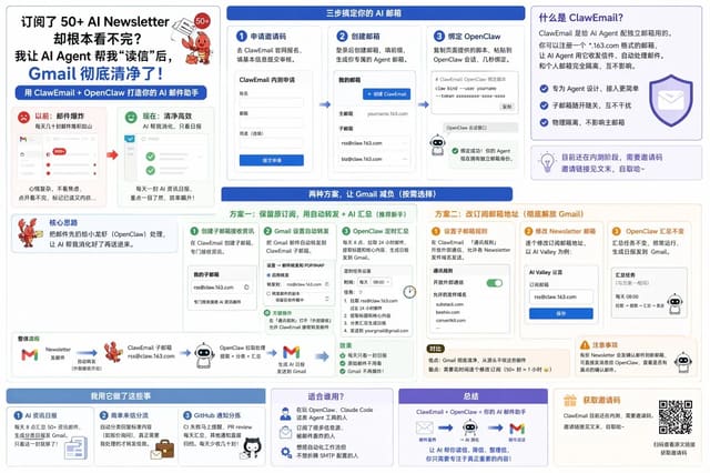 GPT Image 2 可视化文章内容和流程