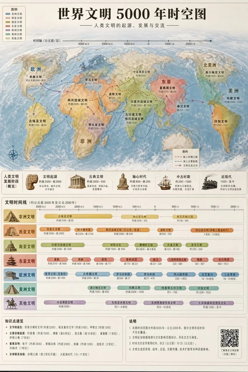 世界文明 5000 年时空图