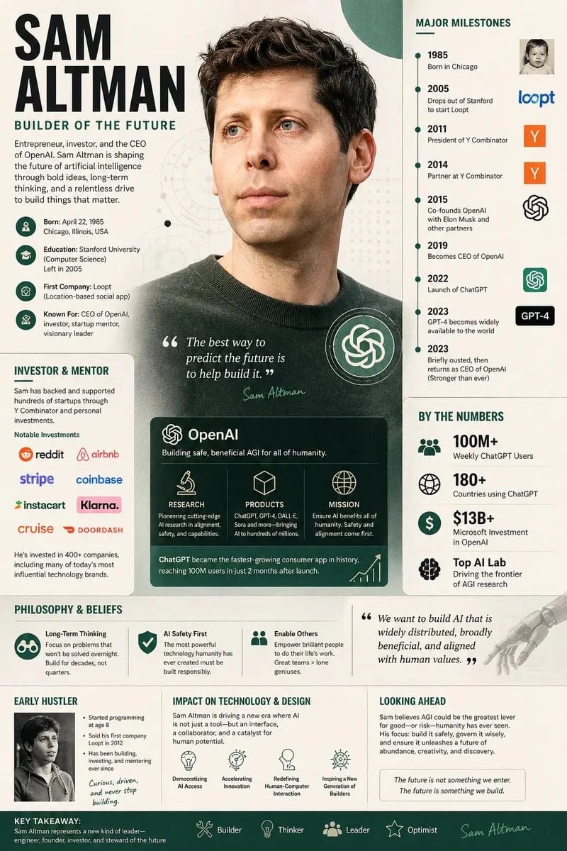 Corporate Tech CEO Infographic Poster