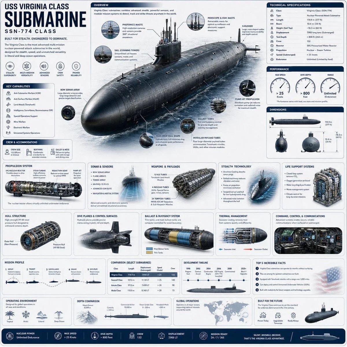 GPT Image 2 Naval Engineering Submarine Infographic Prompt